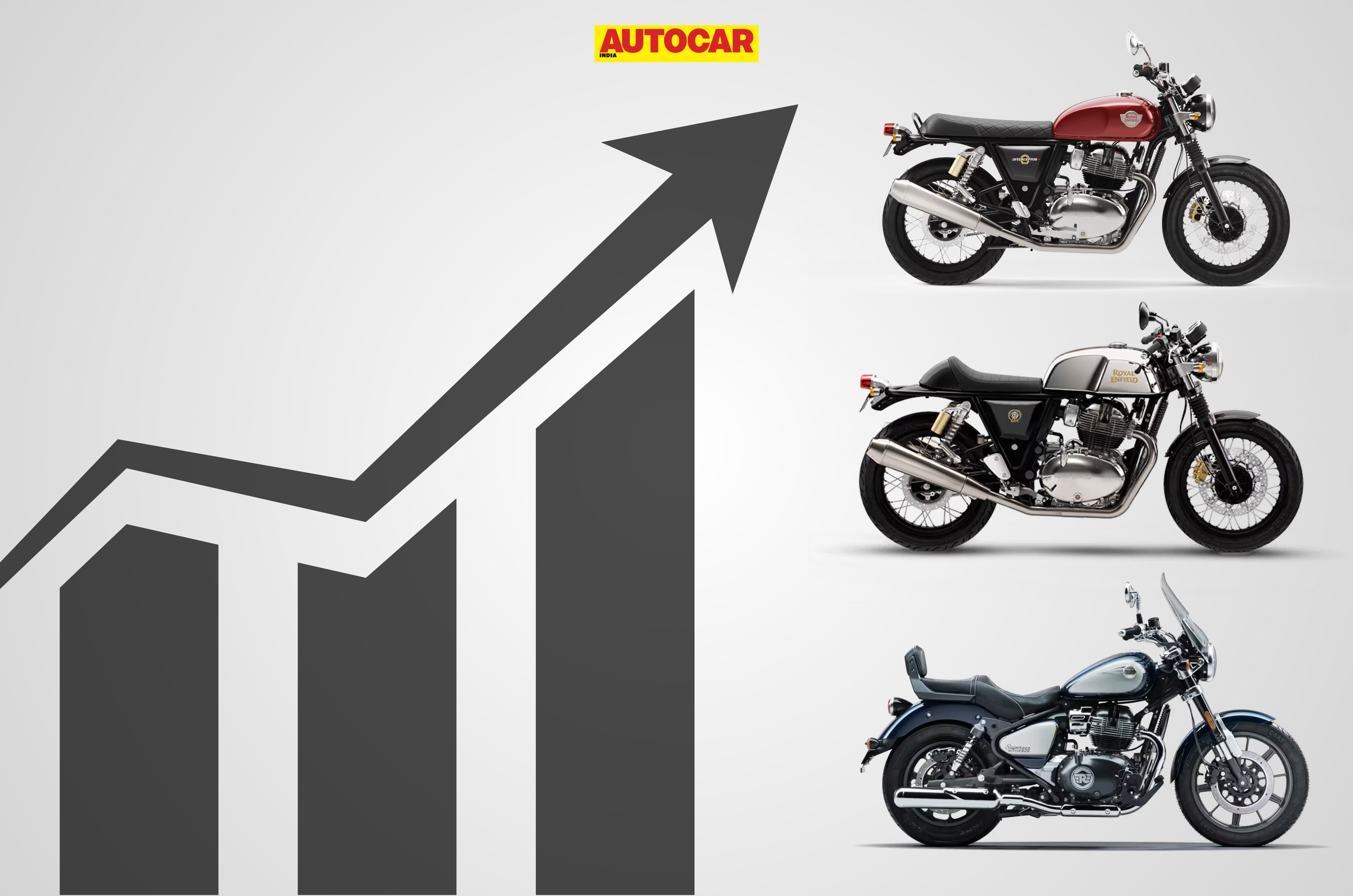 Royal Enfield 650cc models command 96 percent of 500-800cc motorcycle market